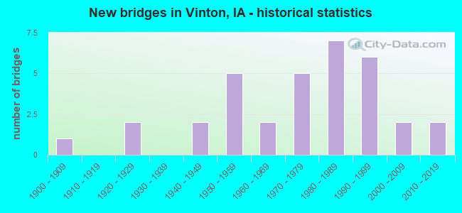 New bridges in Vinton, IA - historical statistics