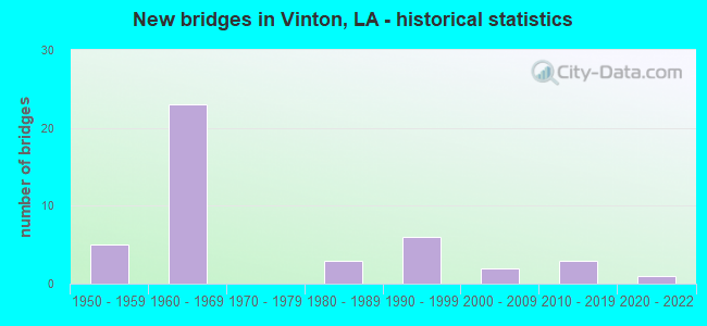 New bridges in Vinton, LA - historical statistics