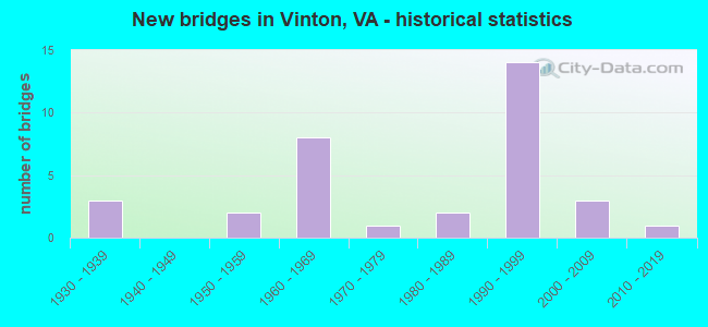 New bridges in Vinton, VA - historical statistics