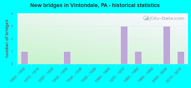 New bridges in Vintondale, PA - historical statistics