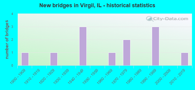 New bridges in Virgil, IL - historical statistics
