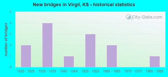 New bridges in Virgil, KS - historical statistics