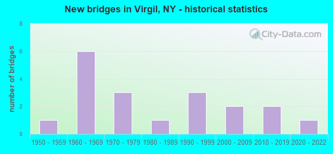 New bridges in Virgil, NY - historical statistics