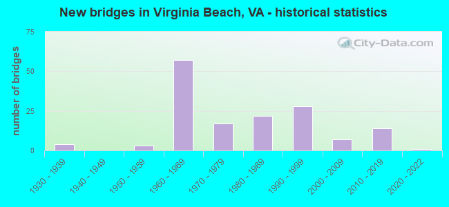 New bridges in Virginia Beach, VA - historical statistics
