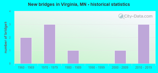 New bridges in Virginia, MN - historical statistics