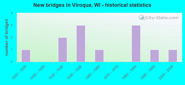 New bridges in Viroqua, WI - historical statistics