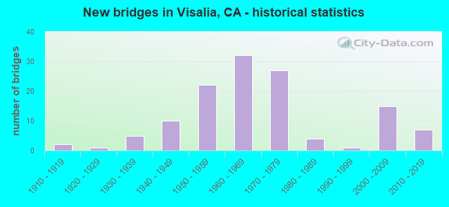 New bridges in Visalia, CA - historical statistics