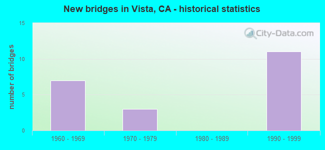 New bridges in Vista, CA - historical statistics
