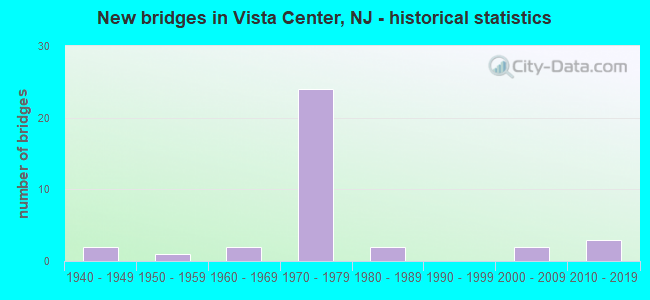 New bridges in Vista Center, NJ - historical statistics