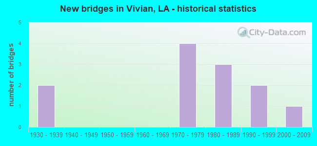 New bridges in Vivian, LA - historical statistics