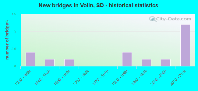 New bridges in Volin, SD - historical statistics