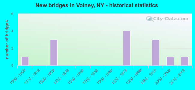 New bridges in Volney, NY - historical statistics
