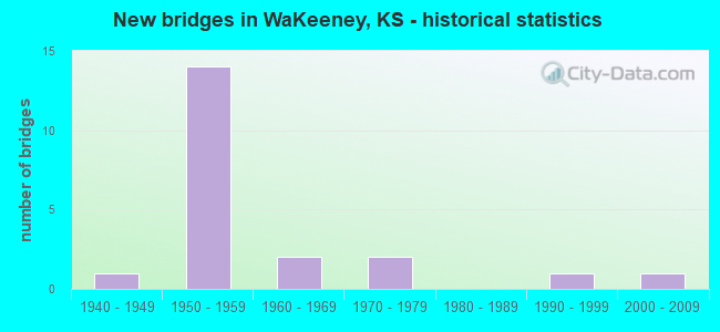 New bridges in WaKeeney, KS - historical statistics