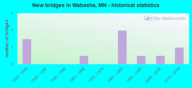 New bridges in Wabasha, MN - historical statistics