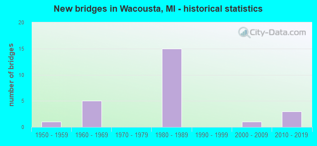 New bridges in Wacousta, MI - historical statistics