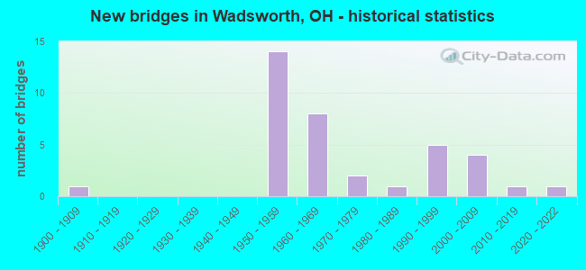 New bridges in Wadsworth, OH - historical statistics