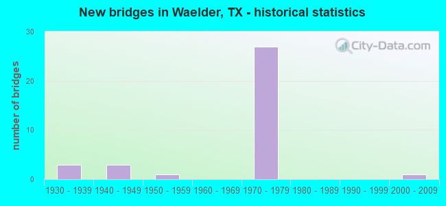 New bridges in Waelder, TX - historical statistics