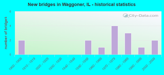 New bridges in Waggoner, IL - historical statistics