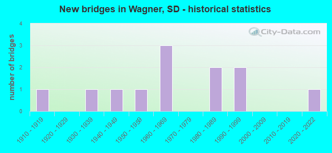 New bridges in Wagner, SD - historical statistics