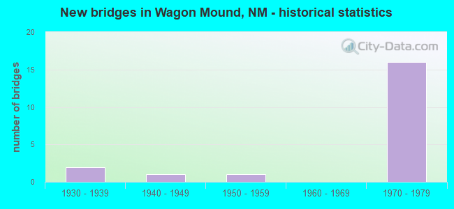 New bridges in Wagon Mound, NM - historical statistics