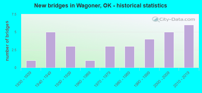 New bridges in Wagoner, OK - historical statistics