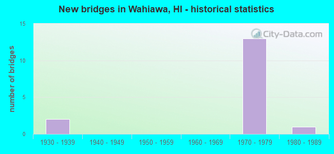 New bridges in Wahiawa, HI - historical statistics