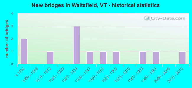 New bridges in Waitsfield, VT - historical statistics