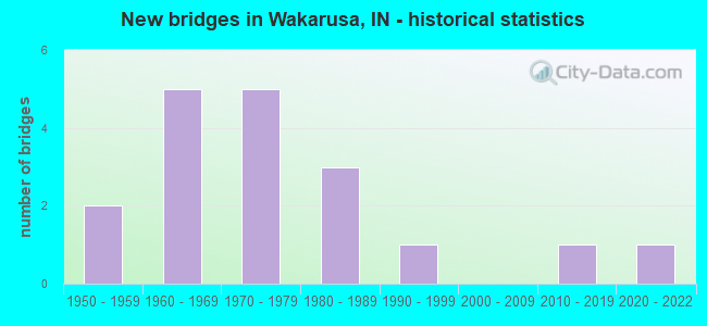 New bridges in Wakarusa, IN - historical statistics