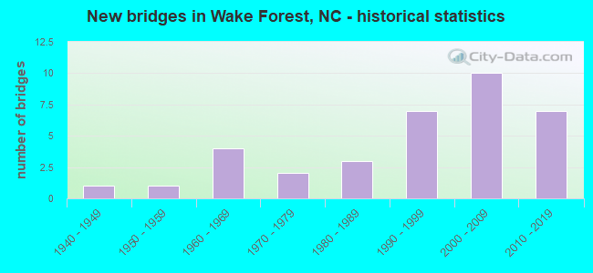New bridges in Wake Forest, NC - historical statistics