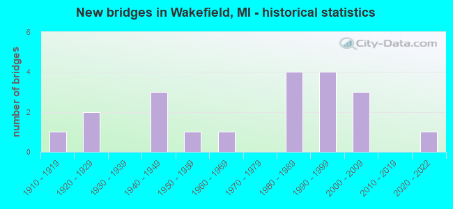 New bridges in Wakefield, MI - historical statistics