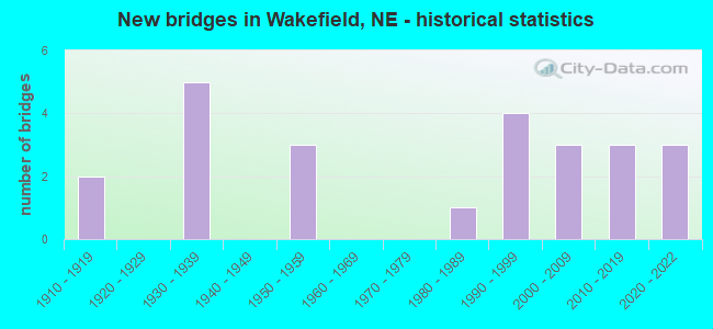 New bridges in Wakefield, NE - historical statistics
