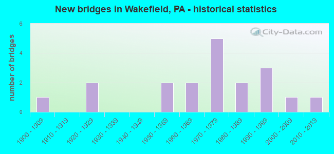 New bridges in Wakefield, PA - historical statistics
