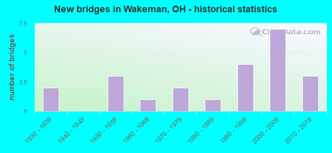 New bridges in Wakeman, OH - historical statistics