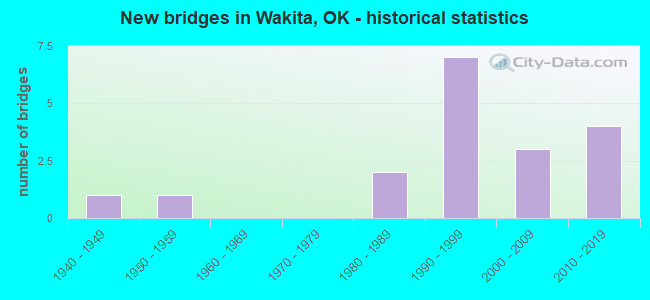 New bridges in Wakita, OK - historical statistics