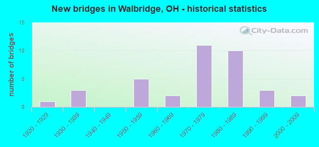 New bridges in Walbridge, OH - historical statistics