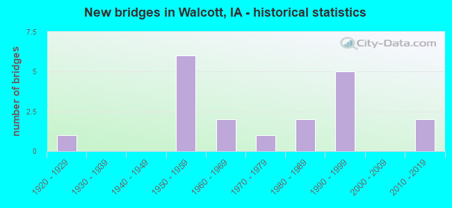 New bridges in Walcott, IA - historical statistics