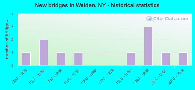 New bridges in Walden, NY - historical statistics