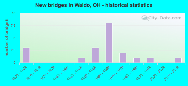 New bridges in Waldo, OH - historical statistics