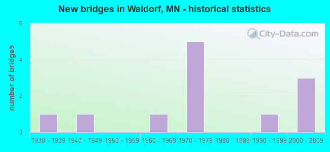 New bridges in Waldorf, MN - historical statistics