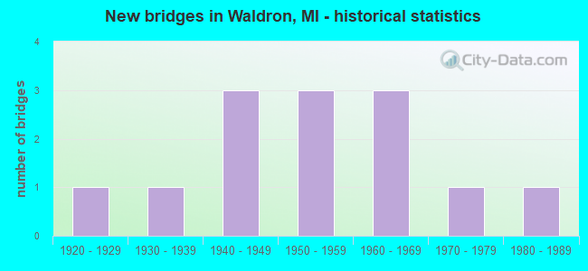 New bridges in Waldron, MI - historical statistics