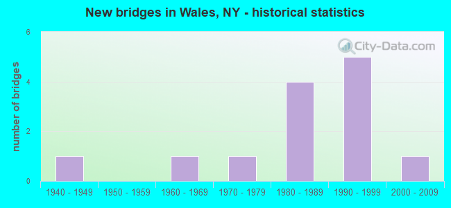 New bridges in Wales, NY - historical statistics