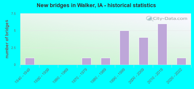 New bridges in Walker, IA - historical statistics