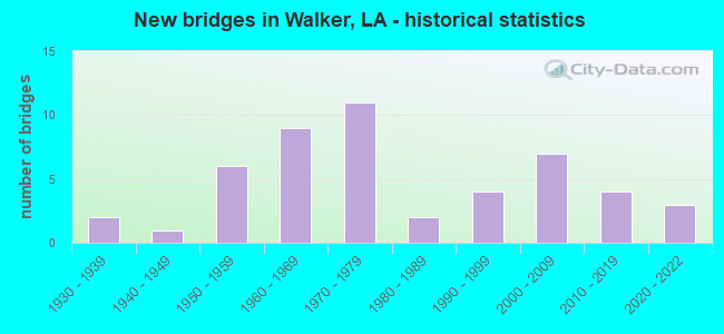 New bridges in Walker, LA - historical statistics