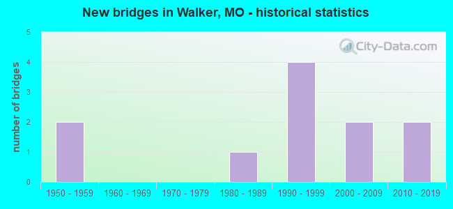 New bridges in Walker, MO - historical statistics