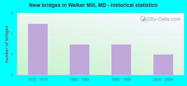 New bridges in Walker Mill, MD - historical statistics