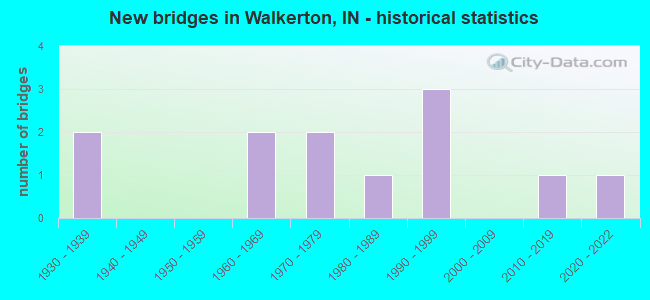 New bridges in Walkerton, IN - historical statistics