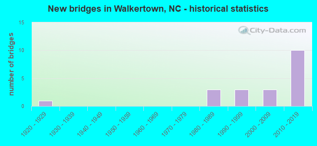 New bridges in Walkertown, NC - historical statistics