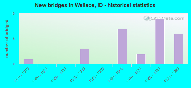 New bridges in Wallace, ID - historical statistics