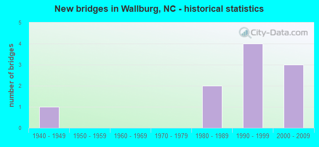 New bridges in Wallburg, NC - historical statistics