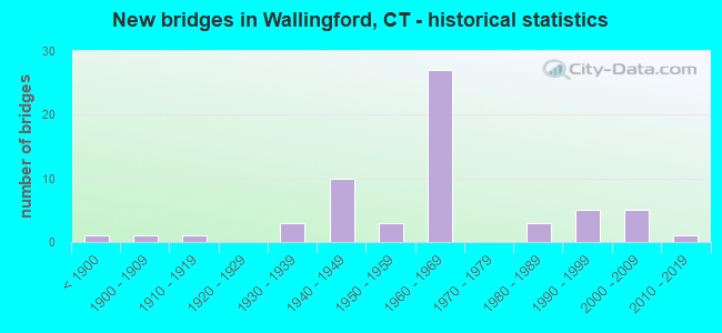 New bridges in Wallingford, CT - historical statistics